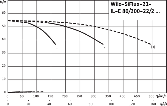 SiFlux21- IL-E 80/200-22/2