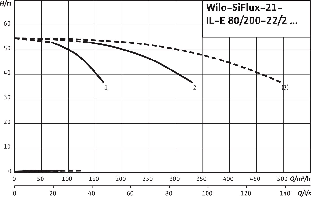 SiFlux21- IL-E 80/200-22/2