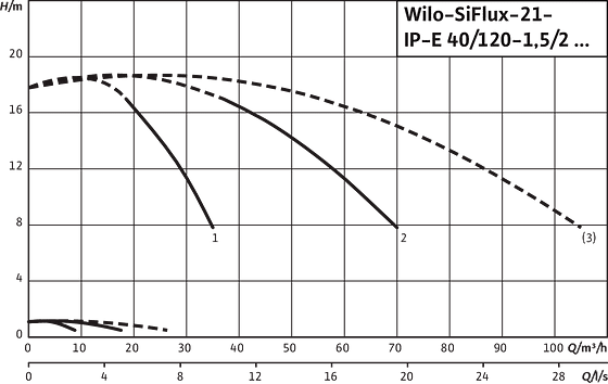 SiFlux21- IP-E 40/120-1.5/2