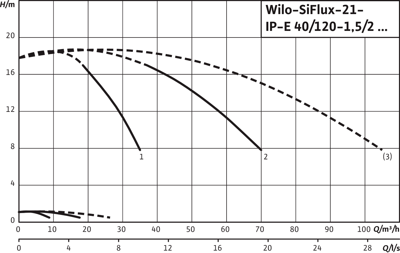 SiFlux21- IP-E 40/120-1.5/2