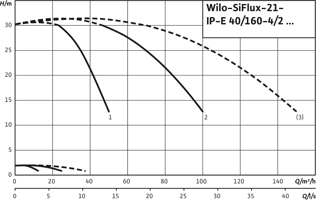 SiFlux21- IP-E 40/160-4/2