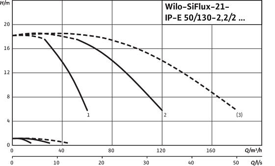 SiFlux21- IP-E 50/130-2.2/2