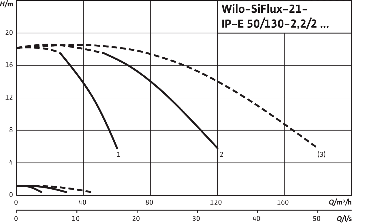 SiFlux21- IP-E 50/130-2.2/2
