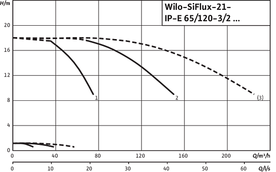 SiFlux21- IP-E 65/120-3/2