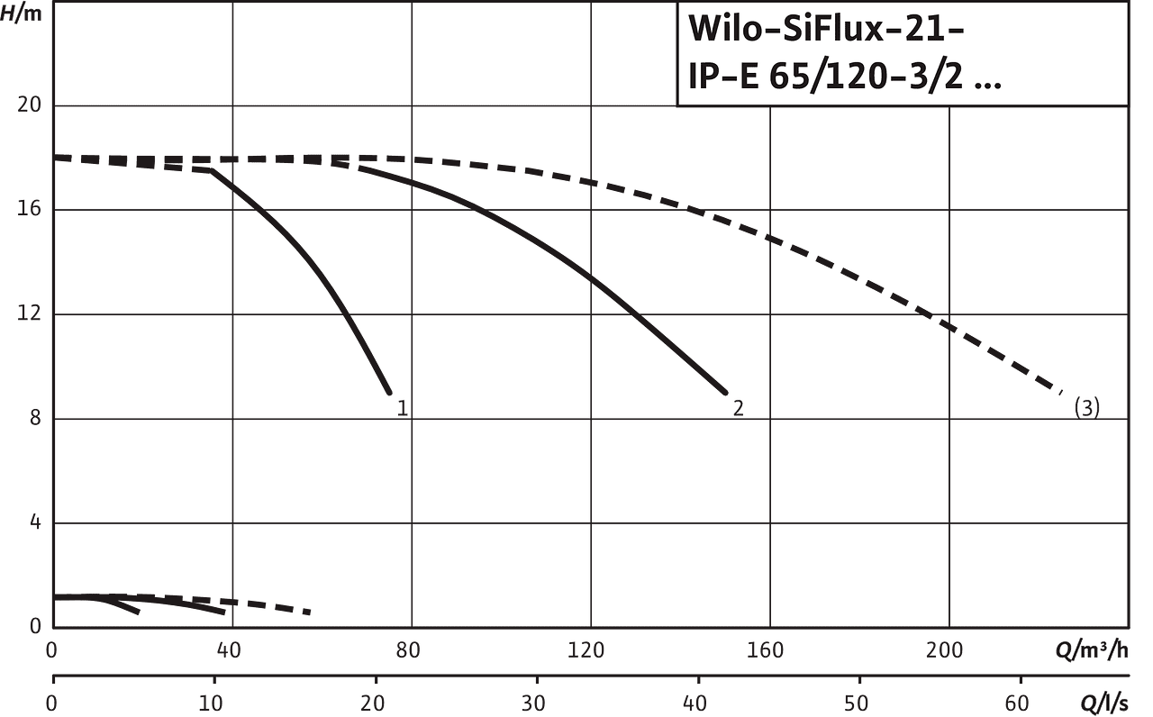 SiFlux21- IP-E 65/120-3/2