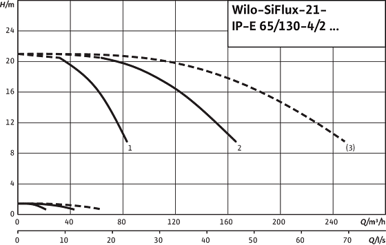 SiFlux21- IP-E 65/130-4/2