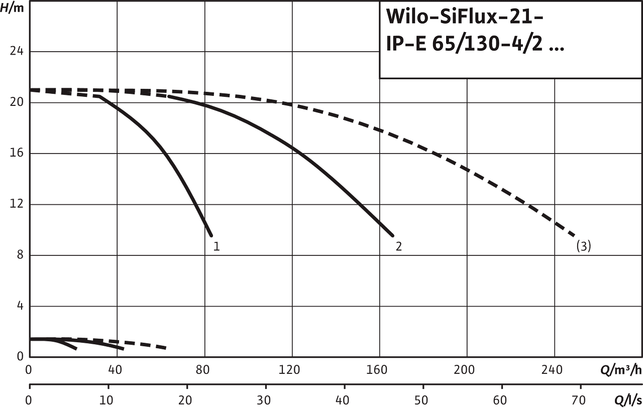 SiFlux21- IP-E 65/130-4/2