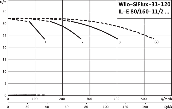 SiFlux31-120- IL-E 80/160-11/2