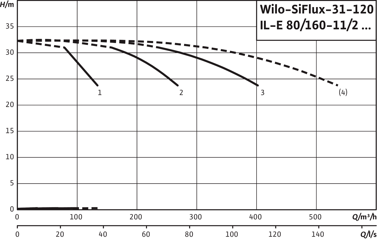 SiFlux31-120- IL-E 80/160-11/2