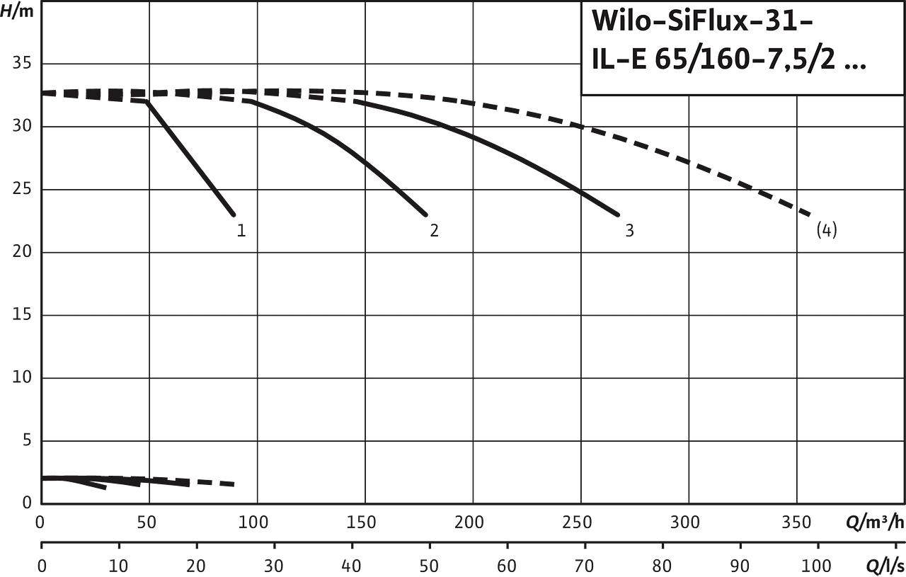 SiFlux31- IL-E 65/160-7.5/2
