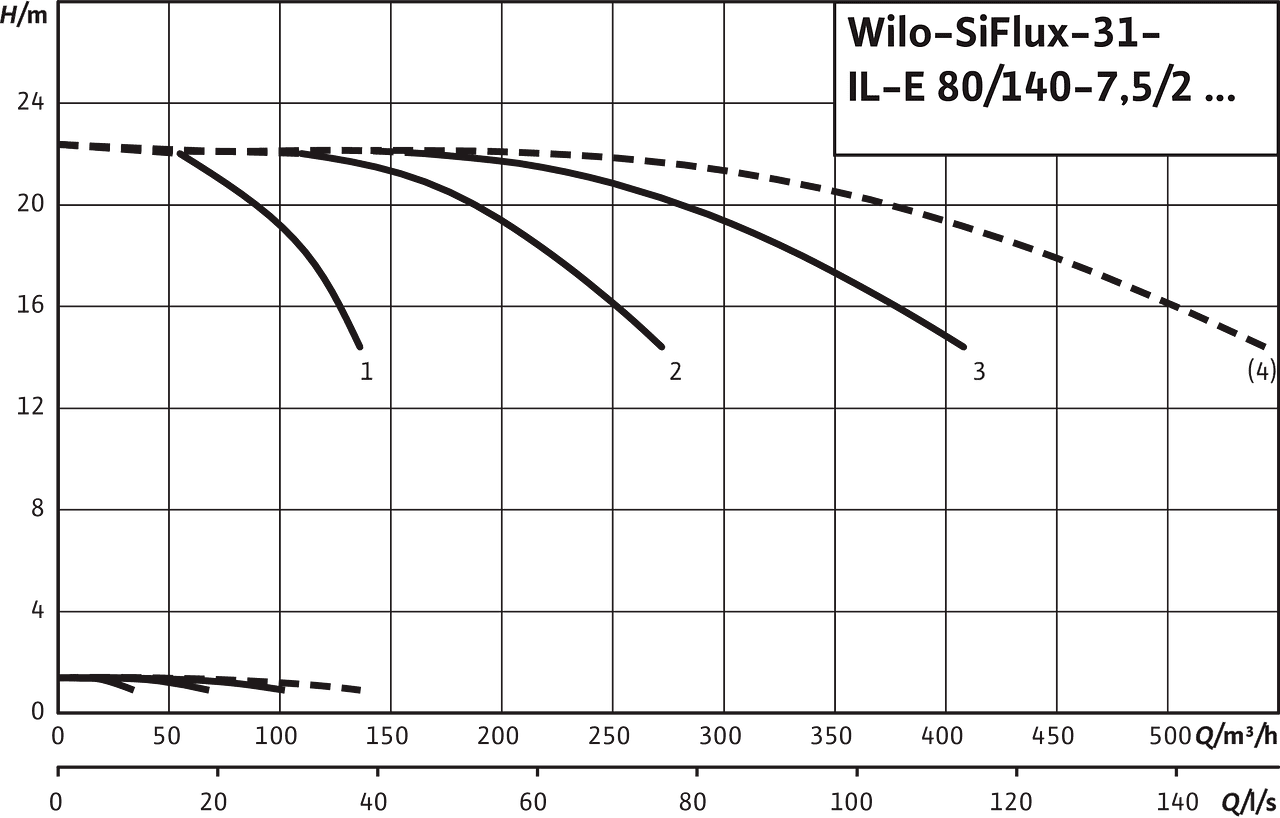 SiFlux31- IL-E 80/140-7.5/2