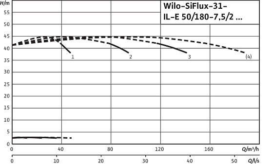 SiFlux31- IL-E 50/180-7.5/2