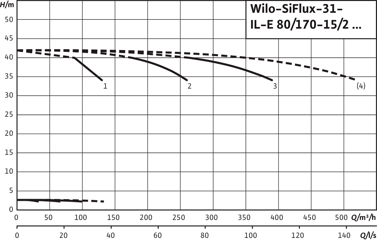 SiFlux31- IL-E 80/170-15/2