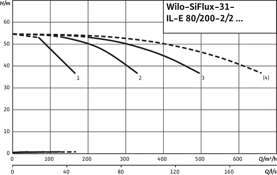 SiFlux31- IL-E 80/200-2/2