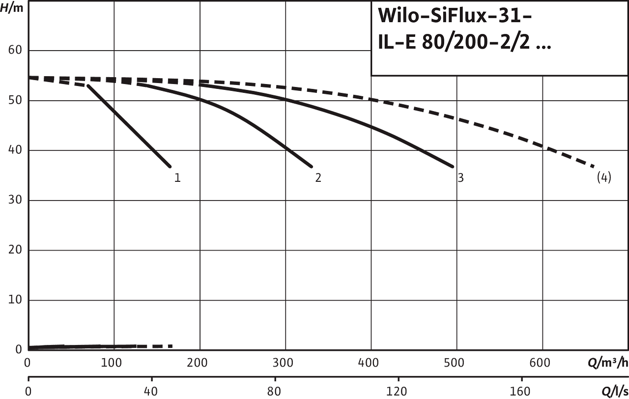 SiFlux31- IL-E 80/200-2/2