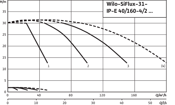 SiFlux31- IP-E 40/160-4/2