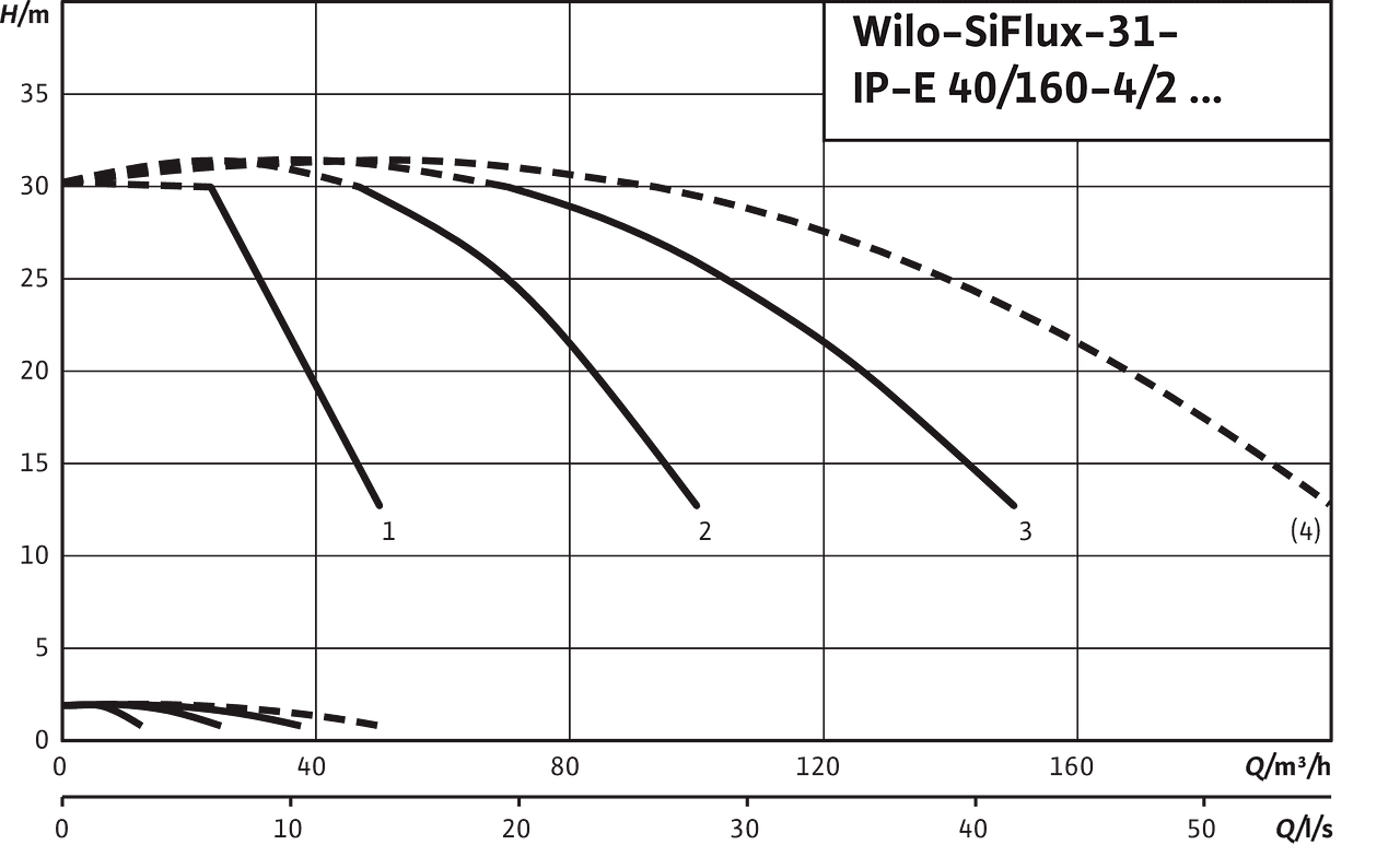 SiFlux31- IP-E 40/160-4/2