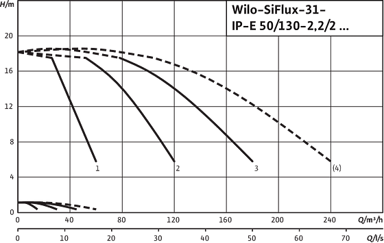 SiFlux31- IP-E 50/130-2.2/2