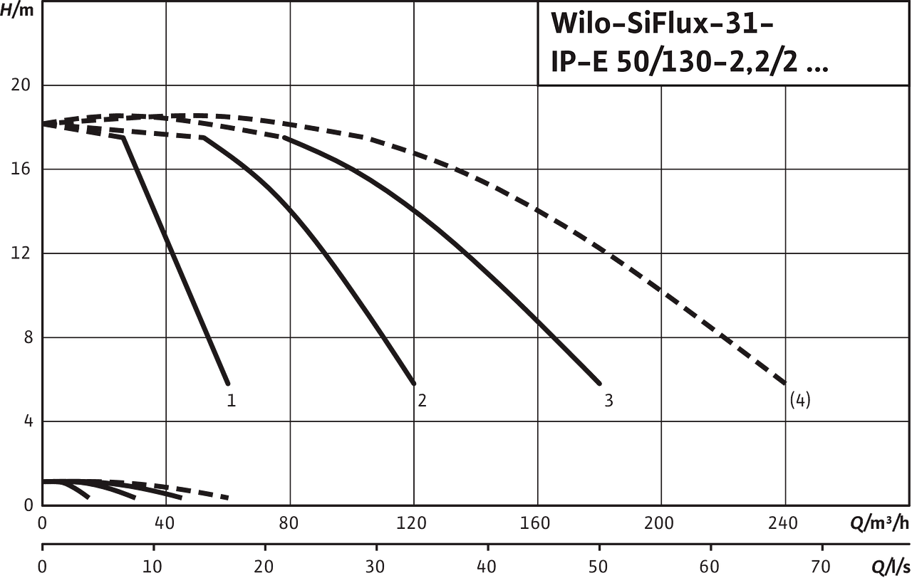 SiFlux31- IP-E 50/130-2.2/2