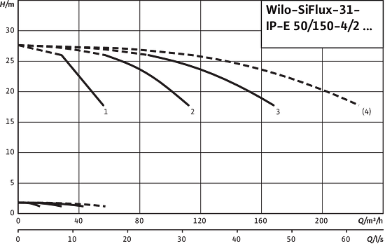 SiFlux31- IP-E 50/150-4/2