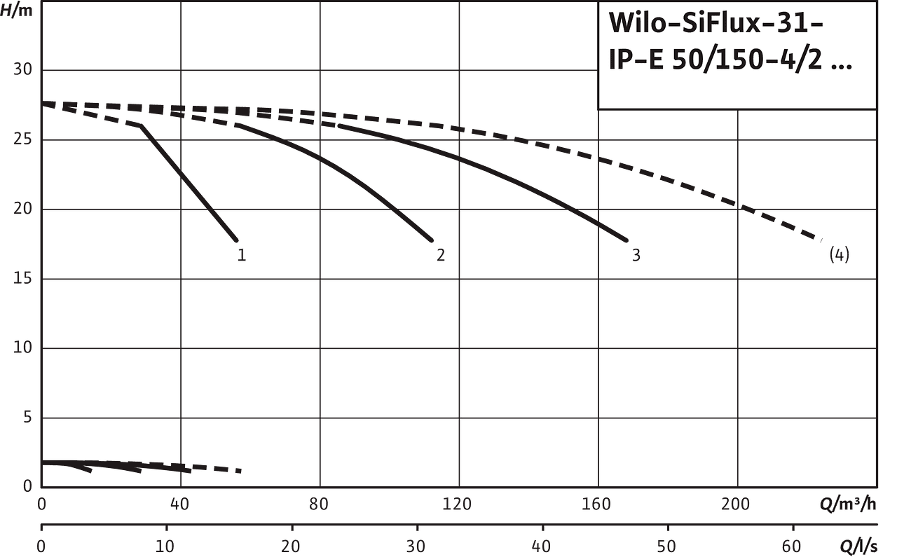 SiFlux31- IP-E 50/150-4/2