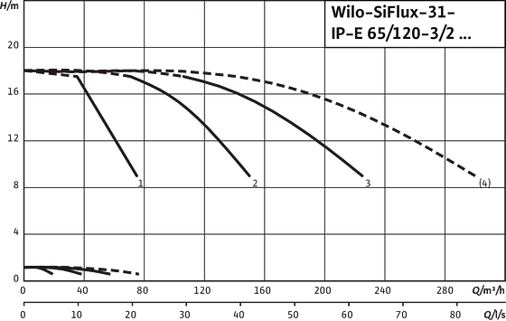 SiFlux31- IP-E 65/120-3/2