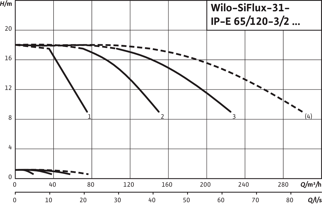 SiFlux31- IP-E 65/120-3/2
