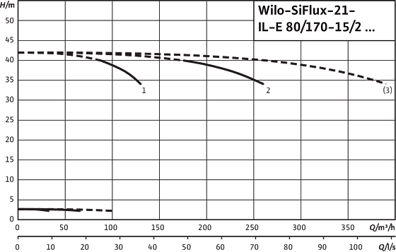 SiFlux21- IL-E 80/170-18/2