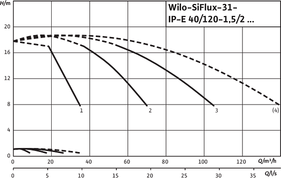 SiFlux31- IP-E 40/120-1.5/2