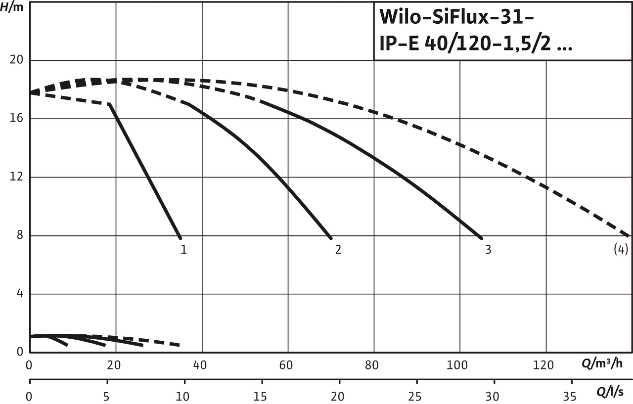 SiFlux31- IP-E 40/120-1.5/2