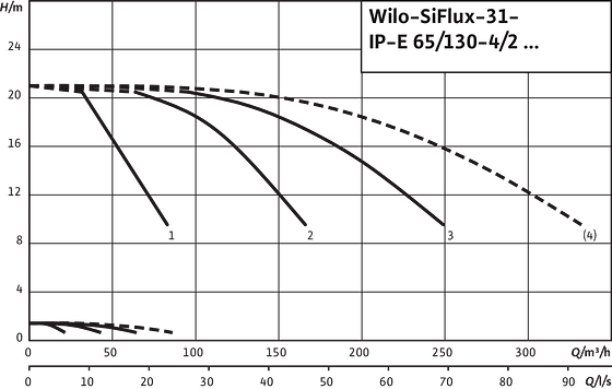 SiFlux31- IP-E 65/130-4/2