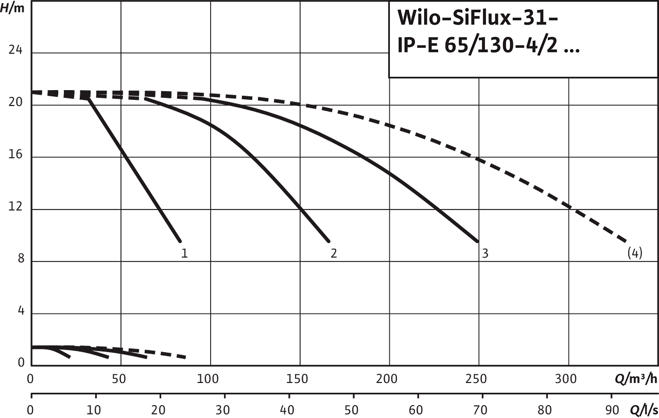 SiFlux31- IP-E 65/130-4/2