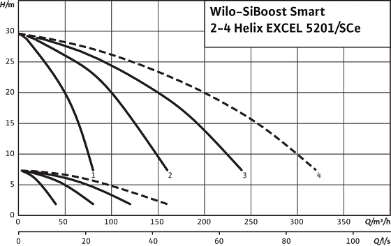 SiBoost Smart 2-4 Helix EXCEL 5201/SCe