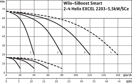 SiBoost Smart 2-4 Helix EXCEL 2203-5,5kW/SCe