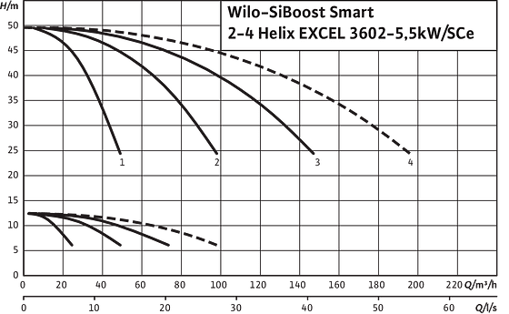 SiBoost Smart 2-4 Helix EXCEL 3602-5,5kW/SCe