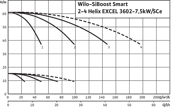 SiBoost Smart 2-4 Helix EXCEL 3602-7,5kW/SCe