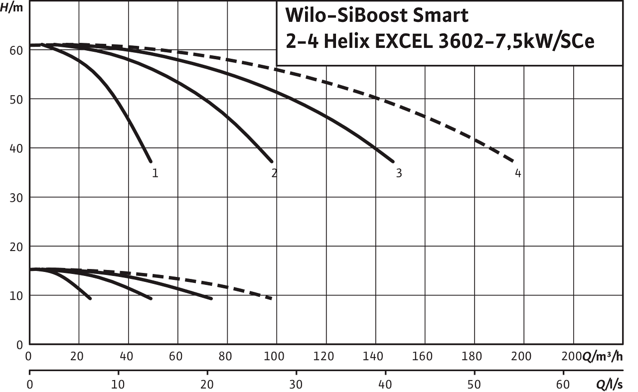 SiBoost Smart 2-4 Helix EXCEL 3602-7,5kW/SCe
