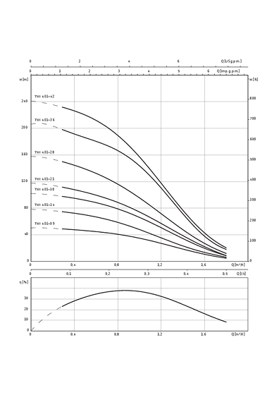Sub TWI 4.01..-B, (3~400 V)