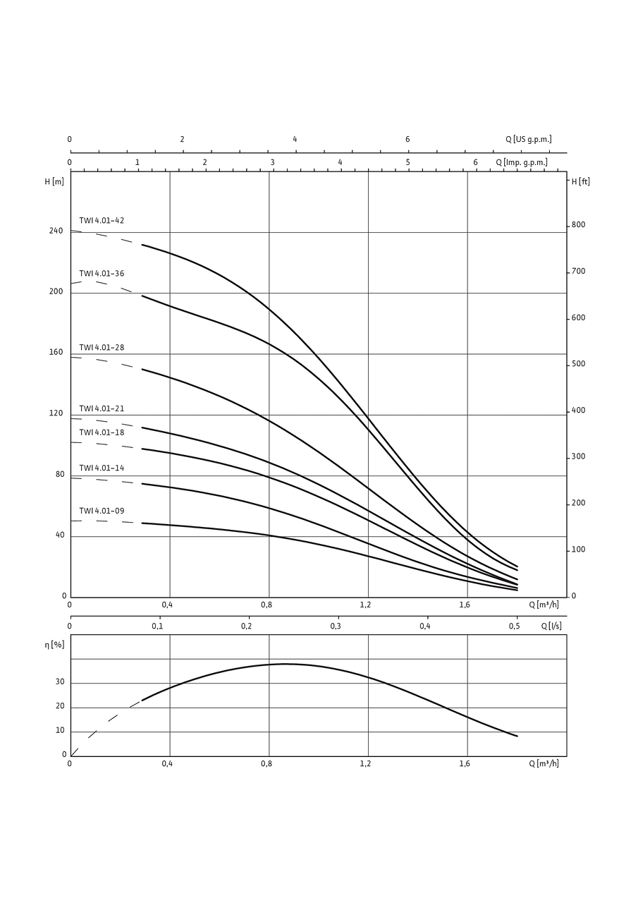 Sub TWI 4.01..-B, (3~400 V)