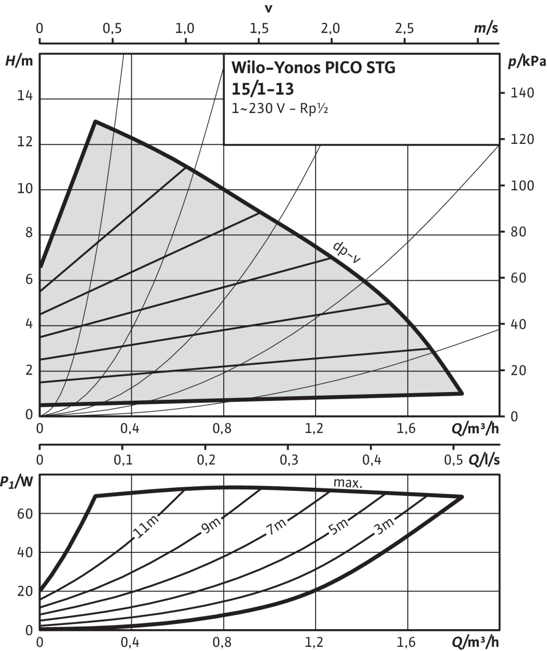 Yonos PICO-STG 15/1-13, Δp-v (variable)