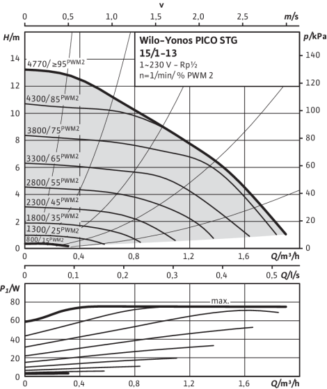 Yonos PICO-STG 15/1-13, PWM2 (external signal)