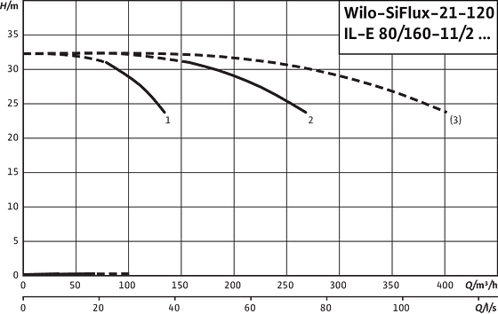 SiFlux21-120- IL-E 80/160-11/2