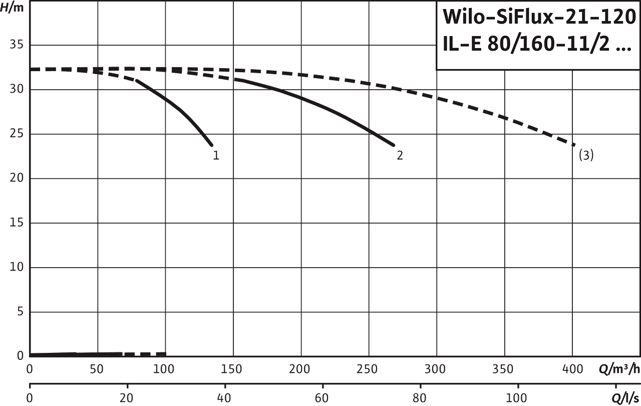 SiFlux21-120- IL-E 80/160-11/2
