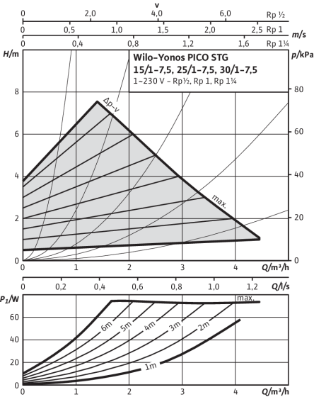 Yonos PICO-STG 15/1-7,5, 25/1-7,5, 30/1-7,5, Δp-v (variable)