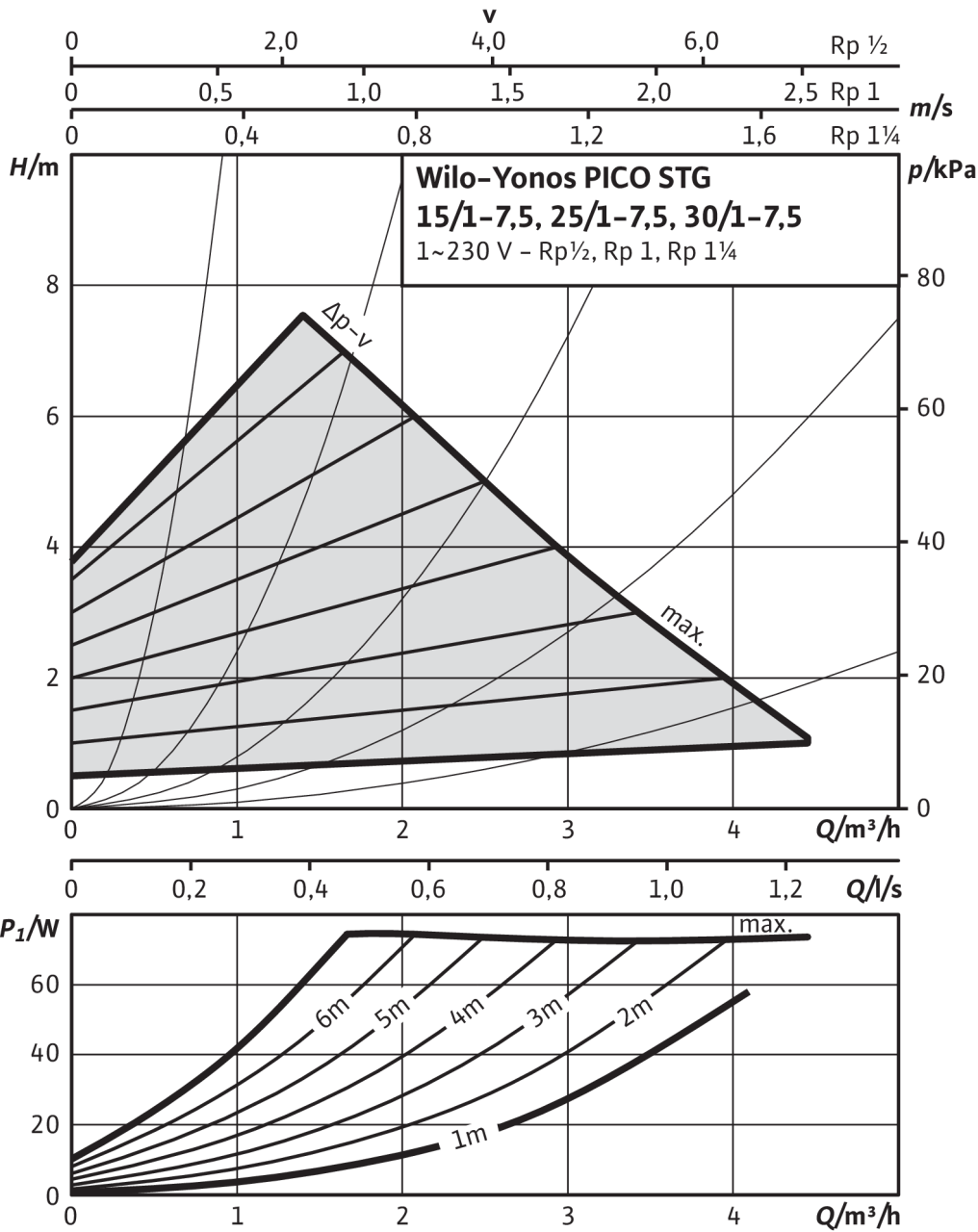 Yonos PICO-STG 15/1-7,5, 25/1-7,5, 30/1-7,5, Δp-v (variable)