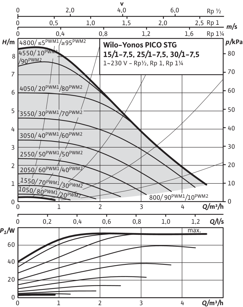 Yonos PICO-STG 15/1-7,5, 25/1-7,5, 30/1-7,5, PWM1 / PWM2 (external signal)