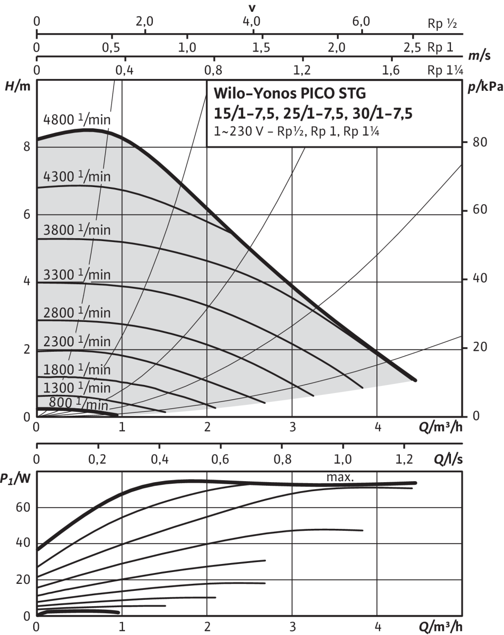 Yonos PICO-STG 15/1-7,5, 25/1-7,5, 30/1-7,5, n = constant