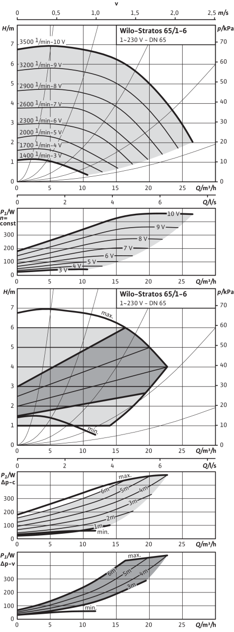 Stratos 65/1-6