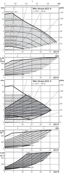 Stratos 65/1-9