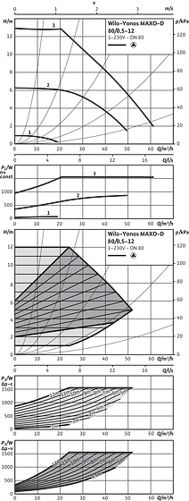 Yonos MAXO-D 80/0,5-12